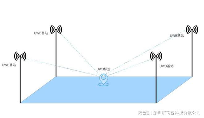 UWB超宽带技术如何实现室内定位？飞睿智能UWB定位方案(图5)
