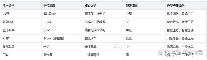 专业选型：飞远光电人员定位系统—UWB蓝牙卫星技术对比及应用(图2)