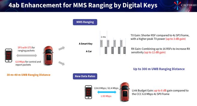 IEEE802154ab：以UWB增强技术重塑汽车互联体验(图3)